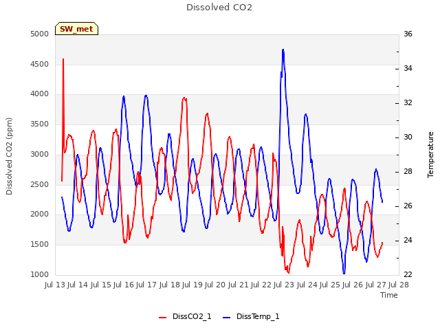 plot of Dissolved CO2