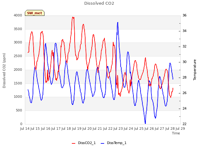 plot of Dissolved CO2