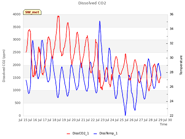 plot of Dissolved CO2