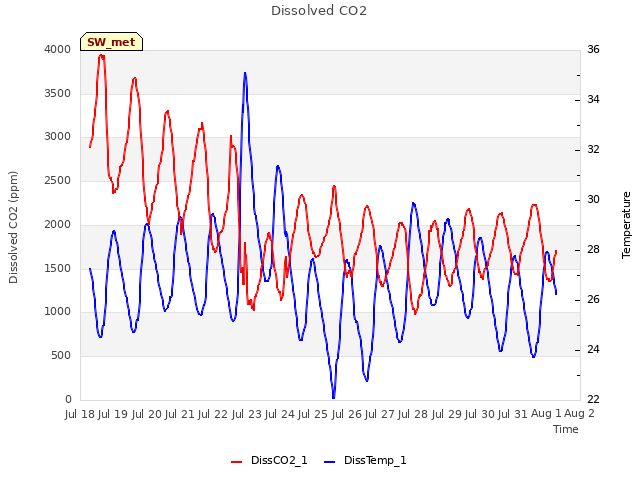 plot of Dissolved CO2
