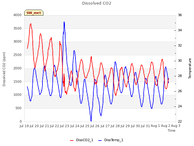 plot of Dissolved CO2