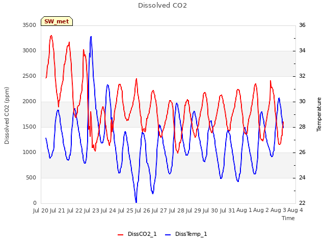 plot of Dissolved CO2