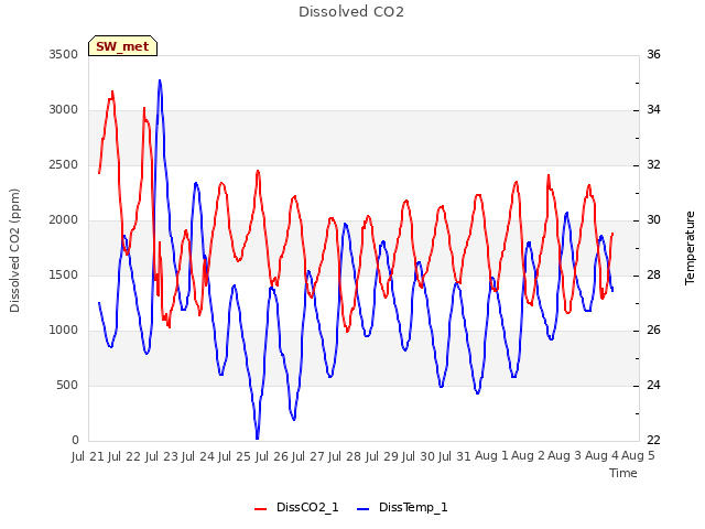 plot of Dissolved CO2