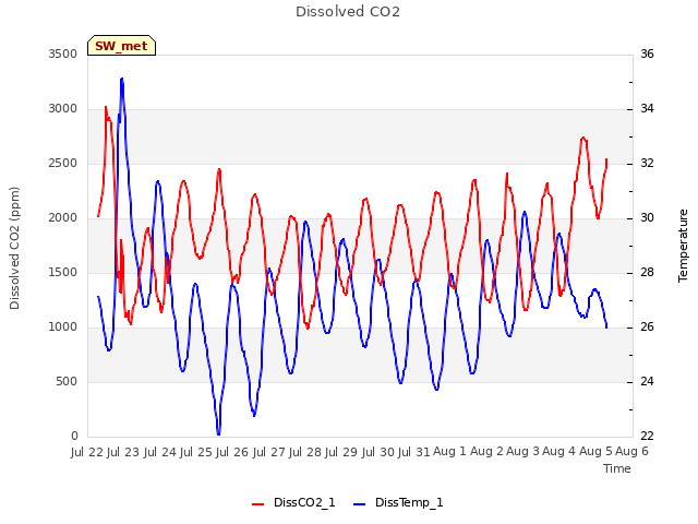 plot of Dissolved CO2