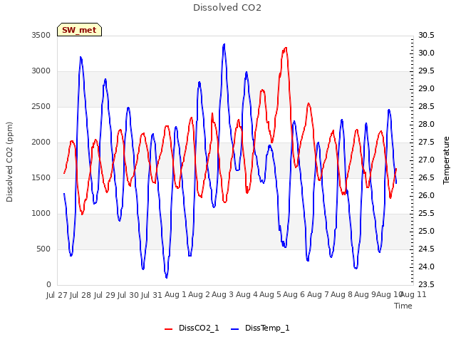 plot of Dissolved CO2