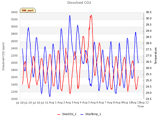 plot of Dissolved CO2