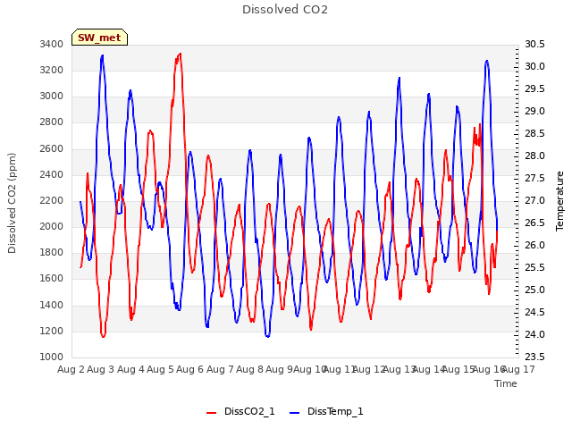 plot of Dissolved CO2