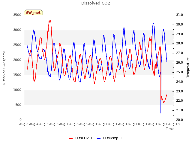 plot of Dissolved CO2