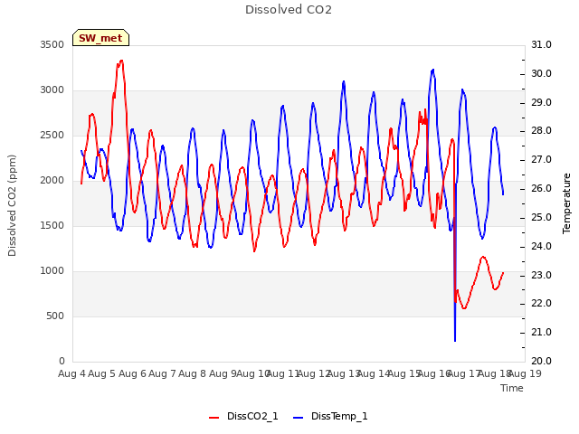 plot of Dissolved CO2