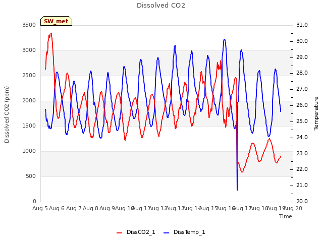 plot of Dissolved CO2