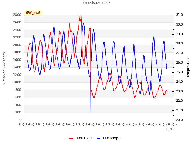 plot of Dissolved CO2