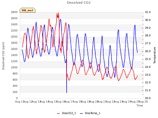 plot of Dissolved CO2