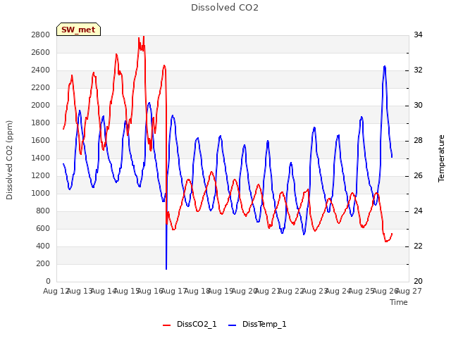 plot of Dissolved CO2