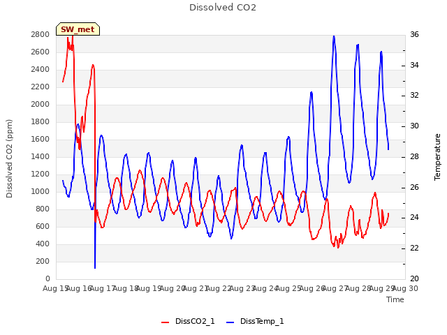 plot of Dissolved CO2
