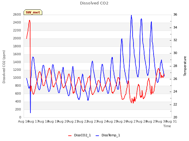 plot of Dissolved CO2