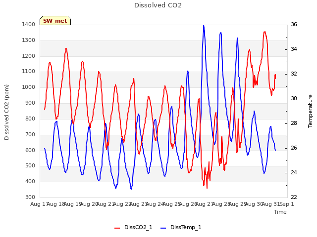 plot of Dissolved CO2