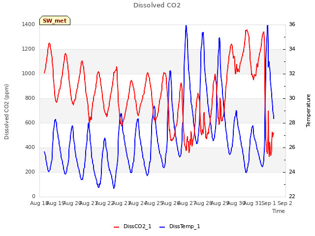 plot of Dissolved CO2