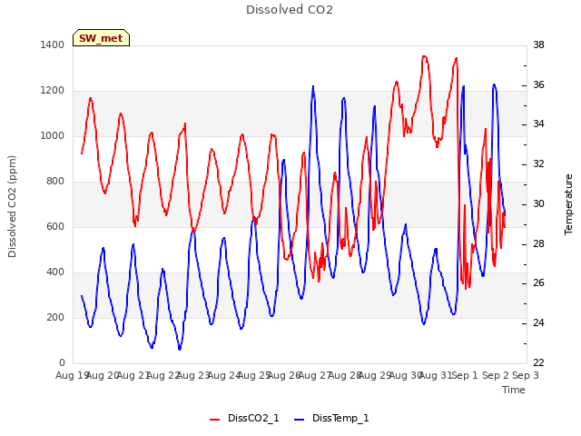 plot of Dissolved CO2