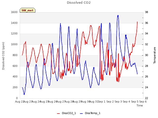 plot of Dissolved CO2