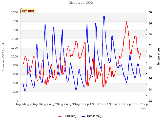 plot of Dissolved CO2