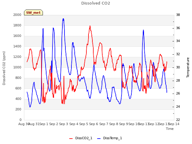 plot of Dissolved CO2