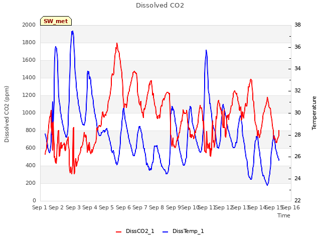 plot of Dissolved CO2