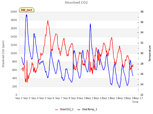 plot of Dissolved CO2