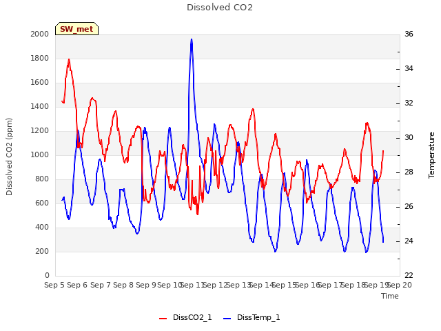 plot of Dissolved CO2