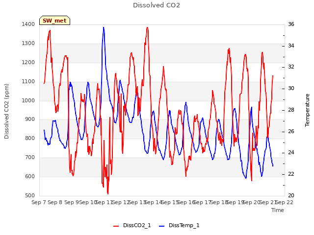 plot of Dissolved CO2