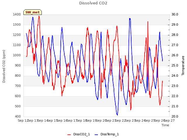 plot of Dissolved CO2