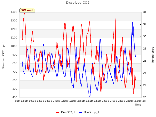 plot of Dissolved CO2