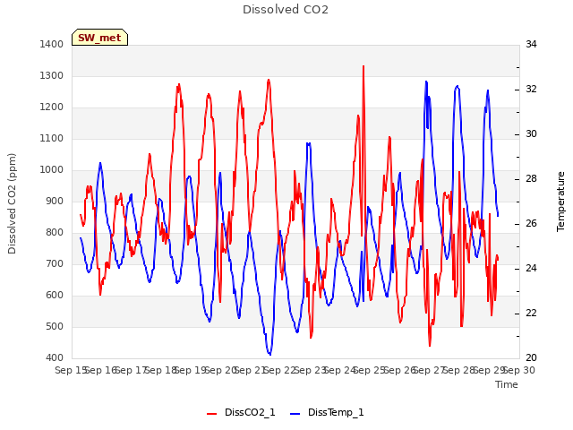 plot of Dissolved CO2