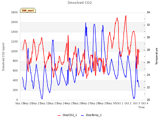 plot of Dissolved CO2