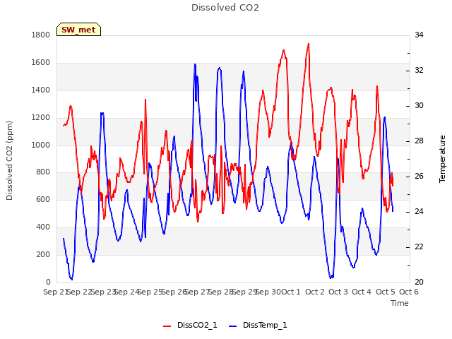 plot of Dissolved CO2