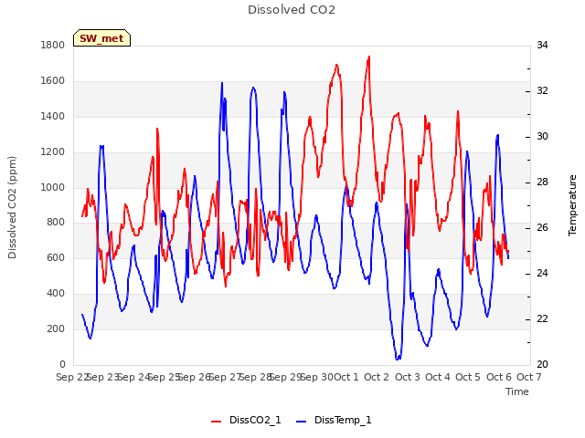 plot of Dissolved CO2