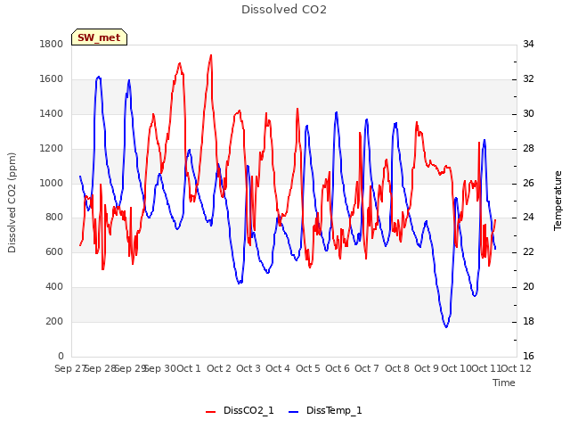 plot of Dissolved CO2