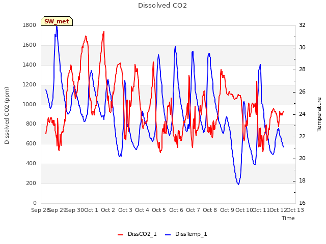 plot of Dissolved CO2