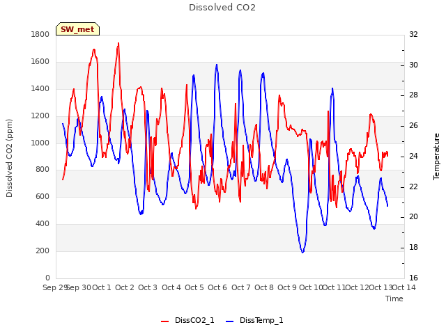 plot of Dissolved CO2