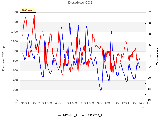 plot of Dissolved CO2