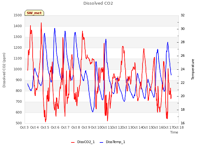 plot of Dissolved CO2