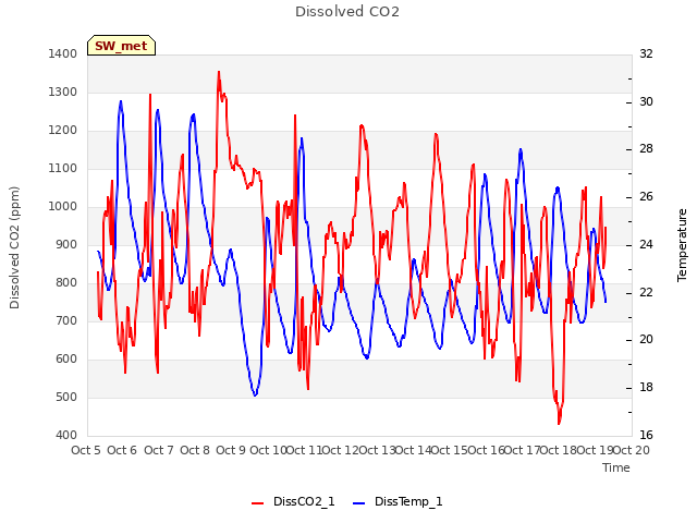 plot of Dissolved CO2