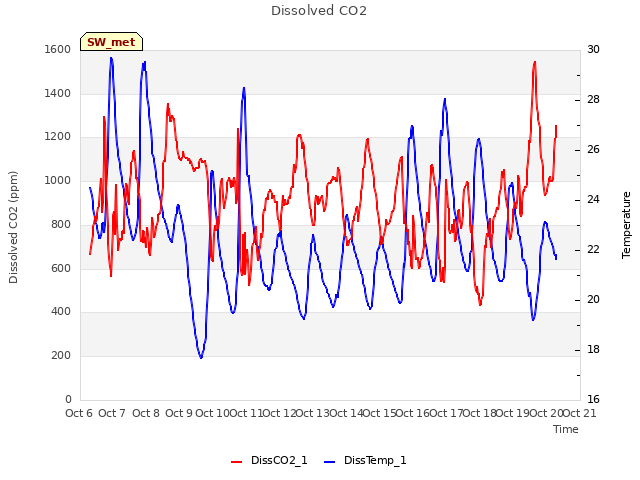 plot of Dissolved CO2