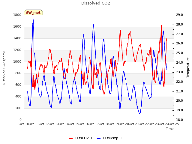 plot of Dissolved CO2