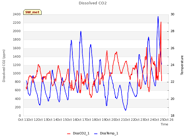 plot of Dissolved CO2