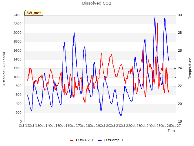 plot of Dissolved CO2