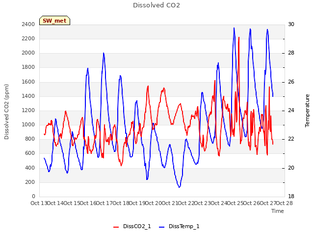 plot of Dissolved CO2