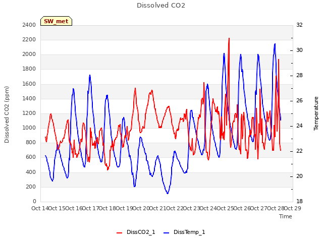 plot of Dissolved CO2