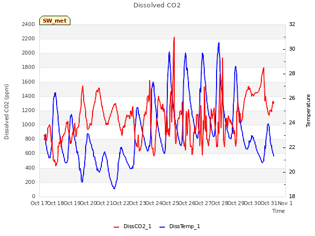 plot of Dissolved CO2