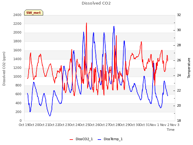 plot of Dissolved CO2