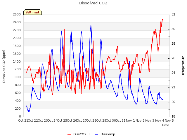 plot of Dissolved CO2